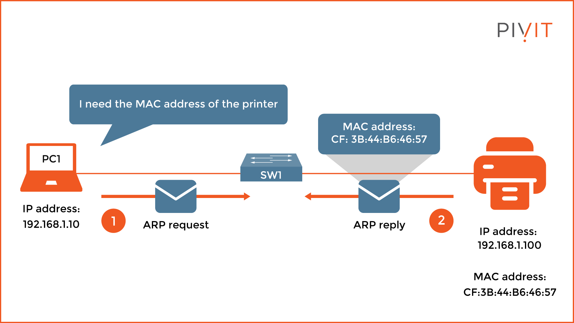 Learn the Packet Delivery Process (Default Gateway and ARP) Pt. 1